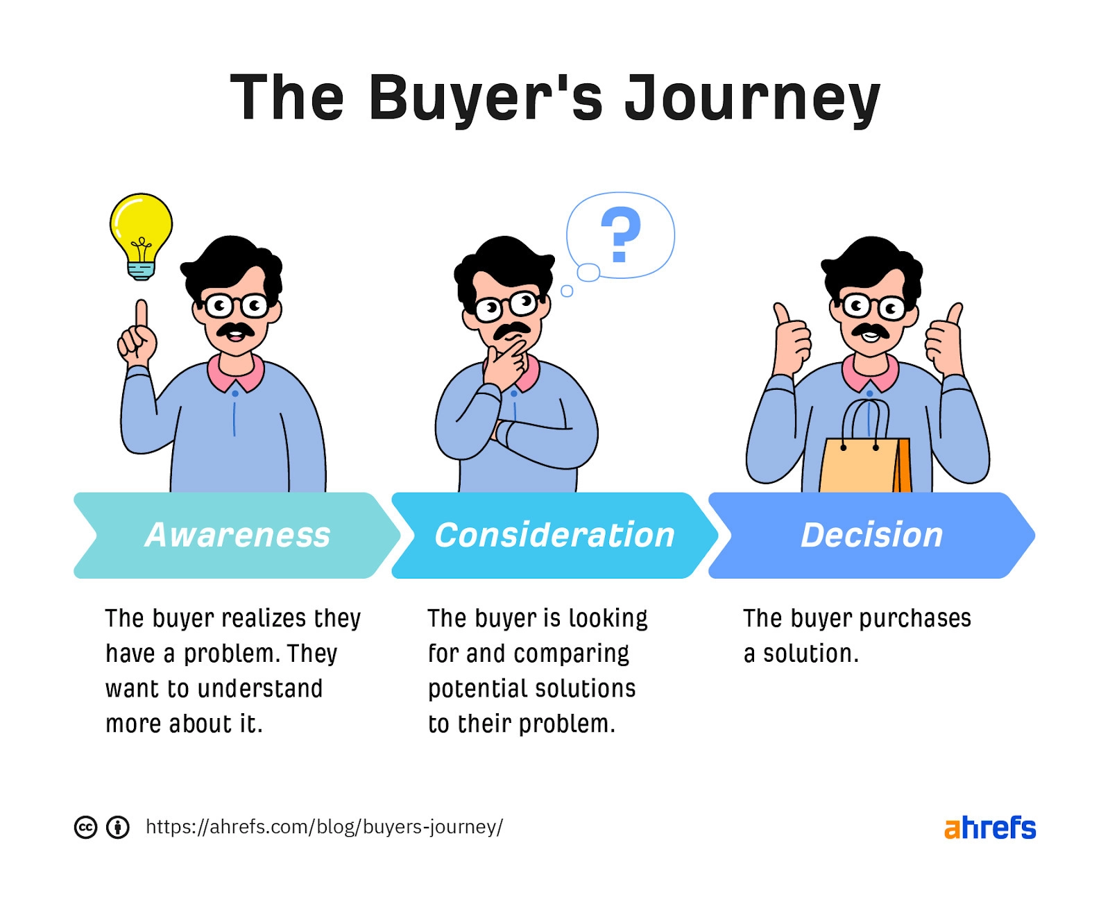 1-buyers-journey.webp