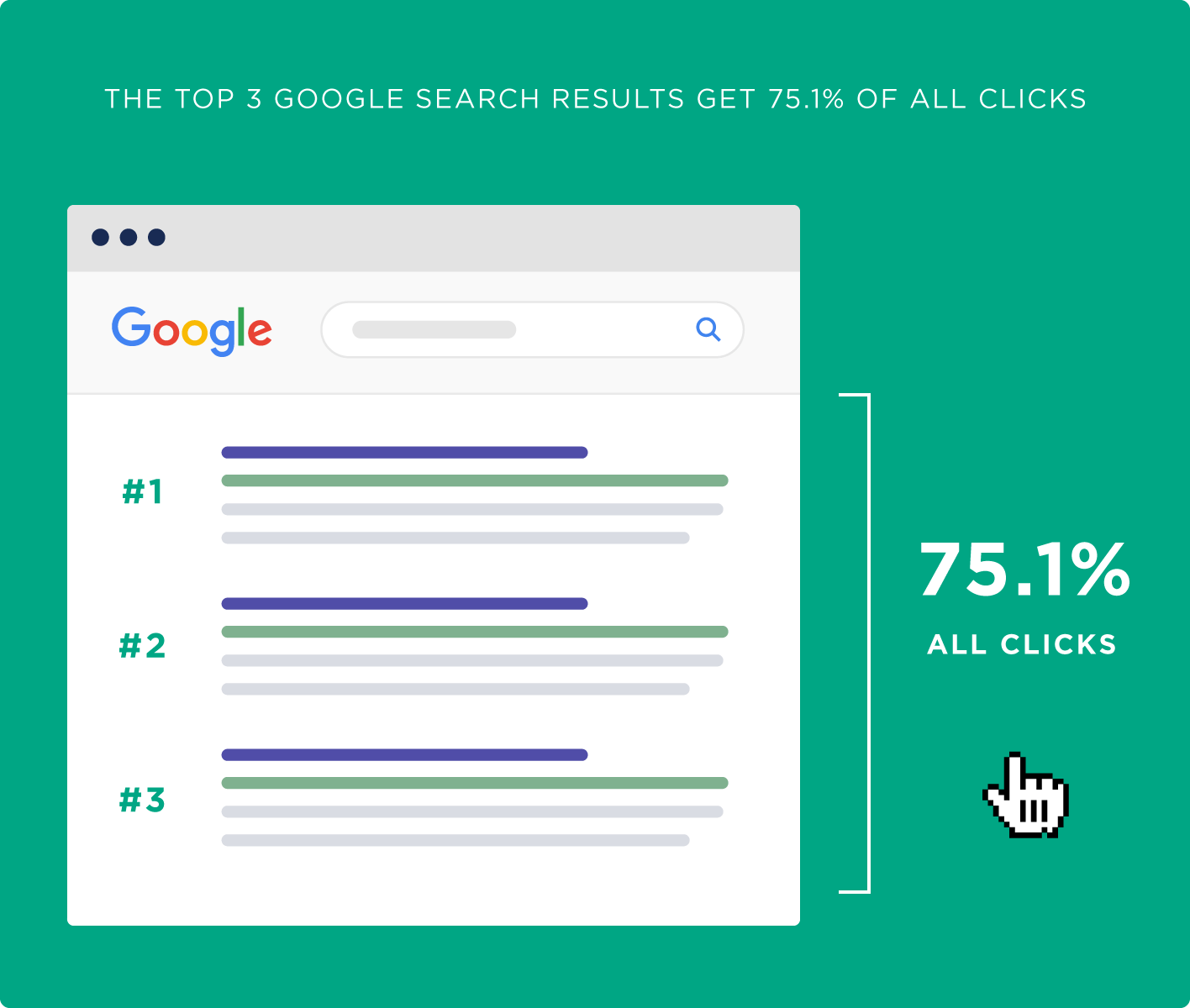 10-clicks-to-top-three-google.png