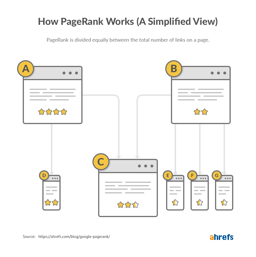 how-pagerank-works-1.png