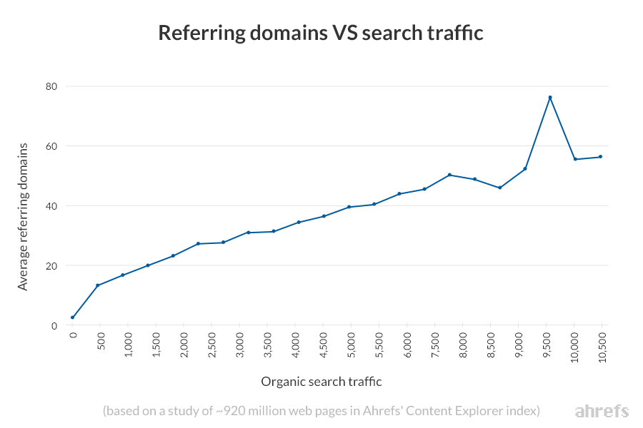 referring-domains-vs-organic-search-traffic-ahrefs-content-explorer-1.png